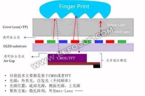 The implementation scheme and principle of off screen fingerprint technology, to see what this is in
